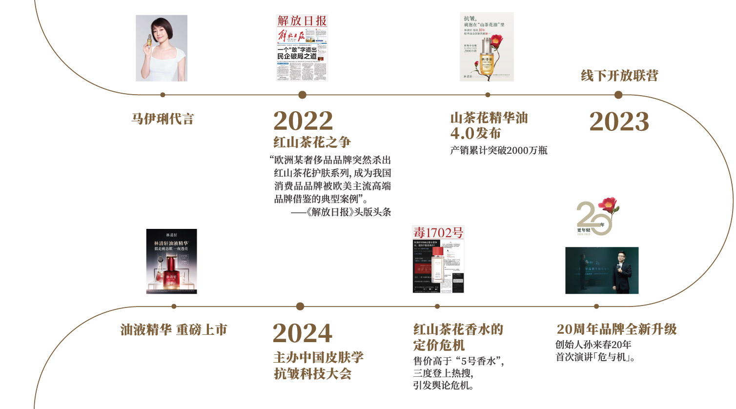 马伊琍代言，2022年红山茶花之争登解放日报头版头条，山茶花精华油4.0发布产销累计突破2000万瓶，2023年线下开放联营